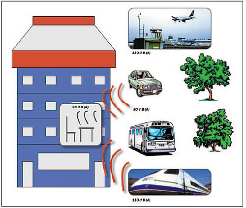 2-1-2Соотношение уровня внешнего шума, создаваемого различными видами транспорта, и допустимого уровня шума в помещении 