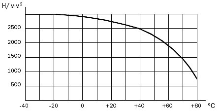 Зависимость модуля упругости ПВХ E [Н/мм2] от температуры