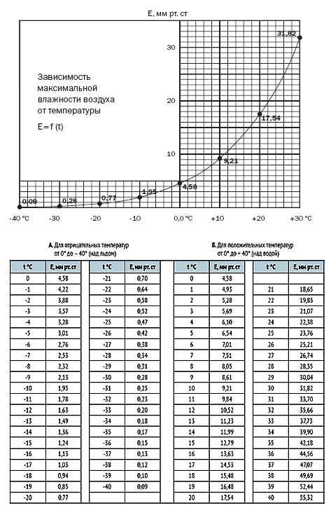 Насыщающие парциальные давления водяного пара (Е, мм рт. ст.) при различных температурах и нормальном барометрическом давлении