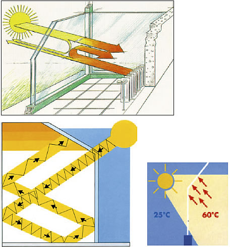 Накопление тепловой энергии Солнца в пределах замкнутого остеклённого пространства